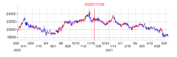 2020年11月26日 16:00前後のの株価チャート